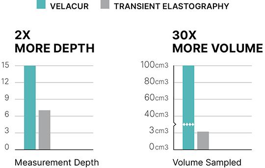 Measurement Depth | Volume Sampled